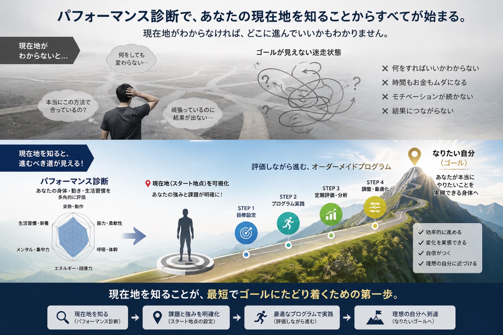 パフォーマンス診断で、あなたの現在地を知ることからすべてが始まる。現在地がわからなければ、どこに進んでいいかもわからない。現在地を知ると、進むべき道が見える。評価しながら進むオーダーメイドプログラムで、なりたい自分（ゴール）へ。