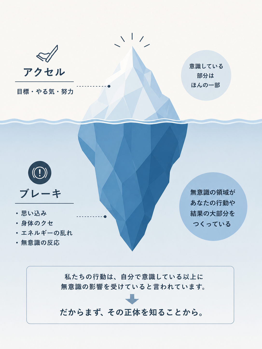 意識と無意識の氷山モデル。意識している部分はほんの一部で、無意識の領域が行動や結果の大部分をつくっている。